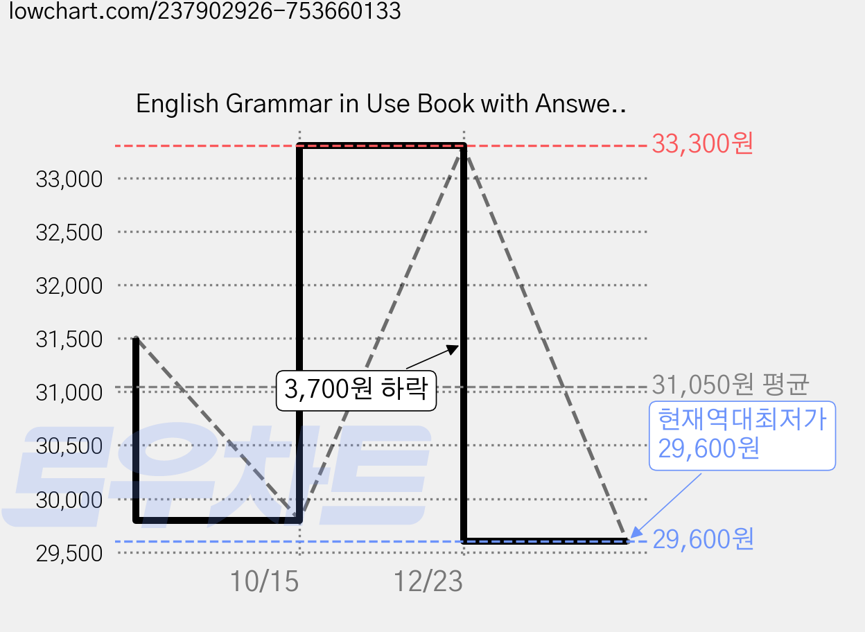 English Grammar in Use Book with Answers and Interactive eBook, CAMBRIDGE 가격 변동 차트, 현재가 29,600원, 역대최저가