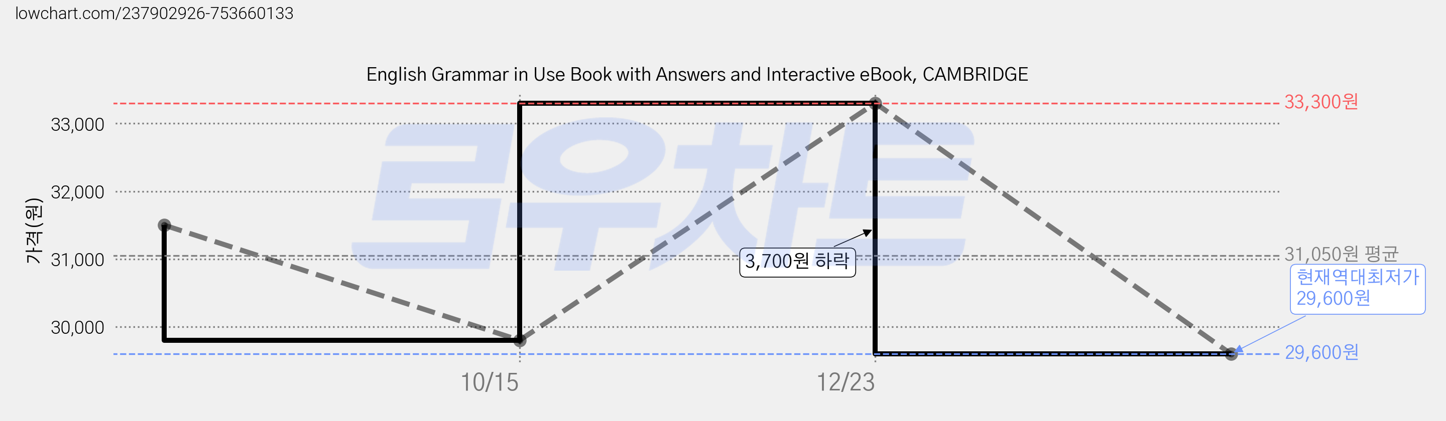 English Grammar in Use Book with Answers and Interactive eBook, CAMBRIDGE 가격 변동 차트, 현재가 29,600원, 역대최저가