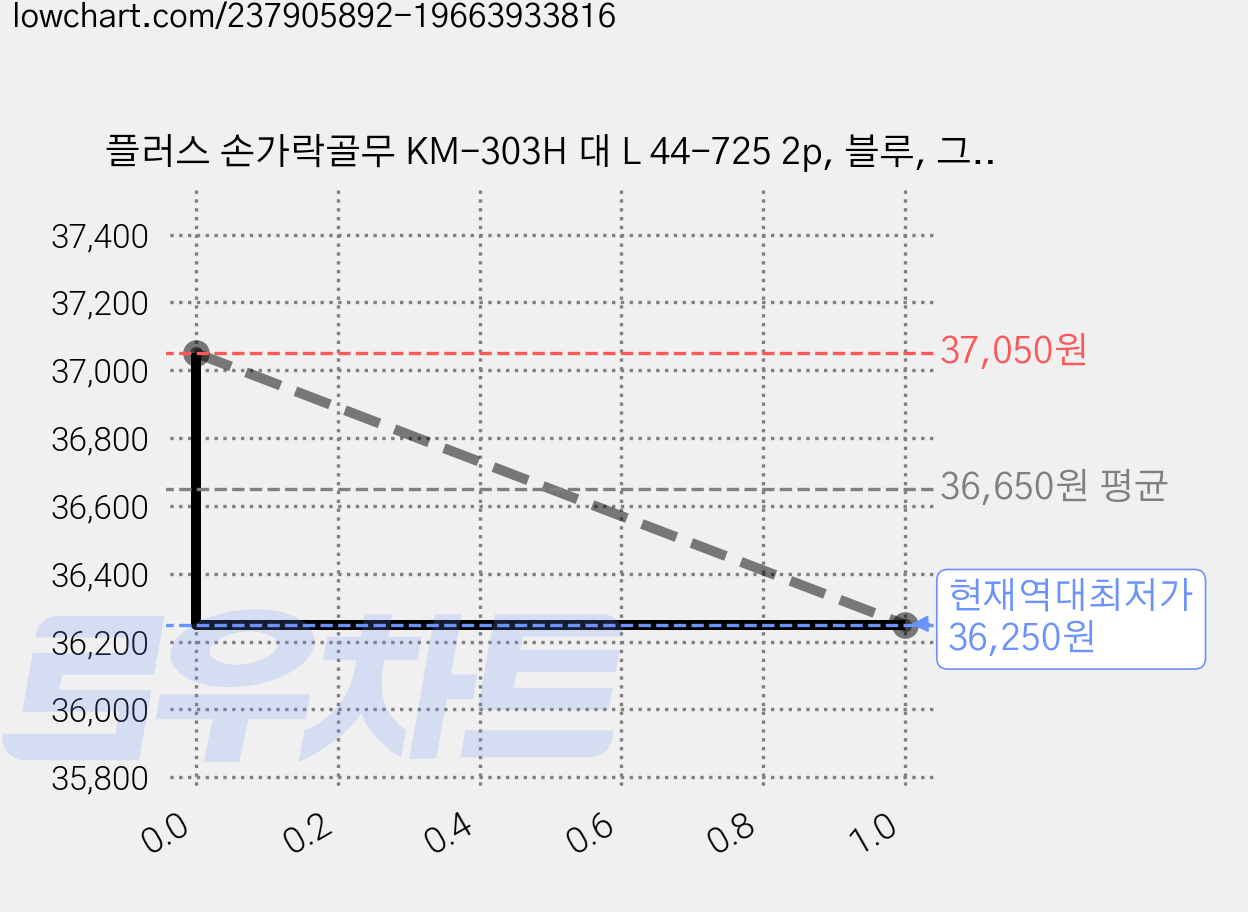 플러스 손가락골무 KM-303H 대 L 44-725 2p, 블루, 그린, 20세트 가격 변동 차트, 현재가 36,250원, 역대최저가