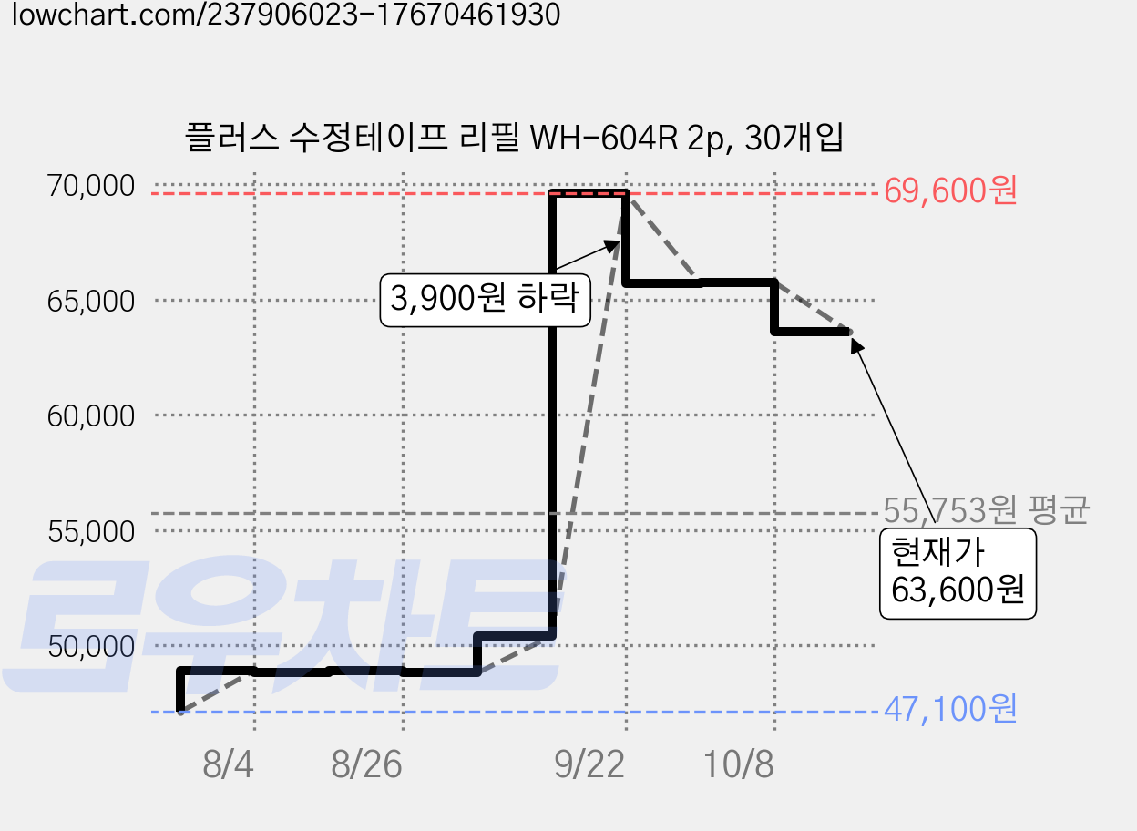 플러스 수정테이프 리필 WH-604R 2p, 30개입 가격 변동 차트, 현재가 63,600원, 관측 최저가 44,160원