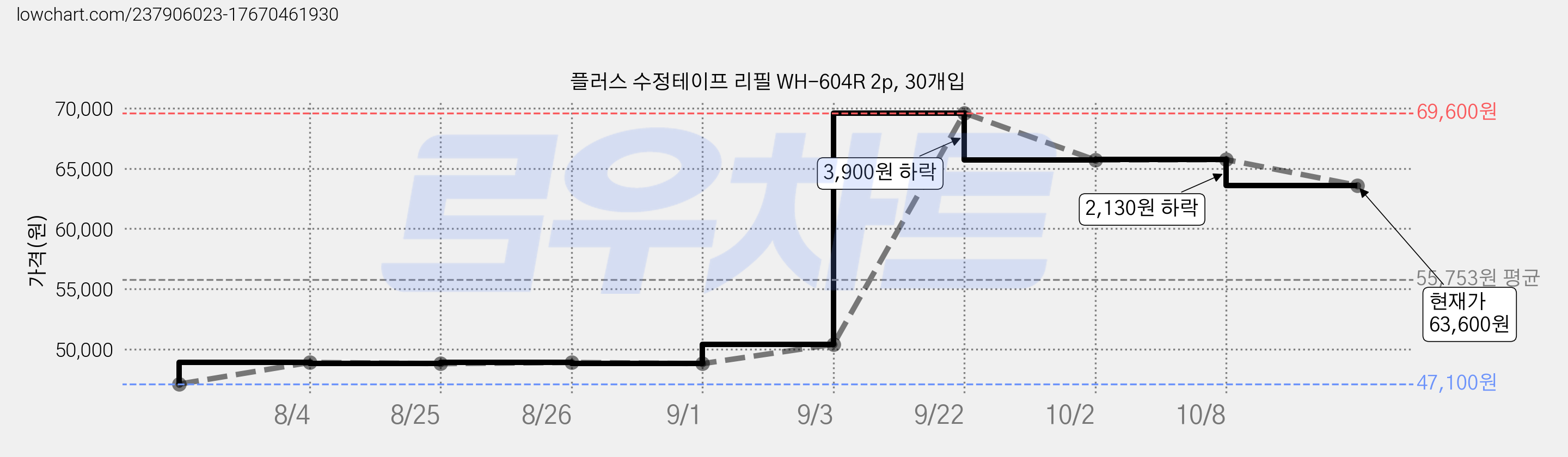 플러스 수정테이프 리필 WH-604R 2p, 30개입 가격 변동 차트, 현재가 63,600원, 관측 최저가 44,160원