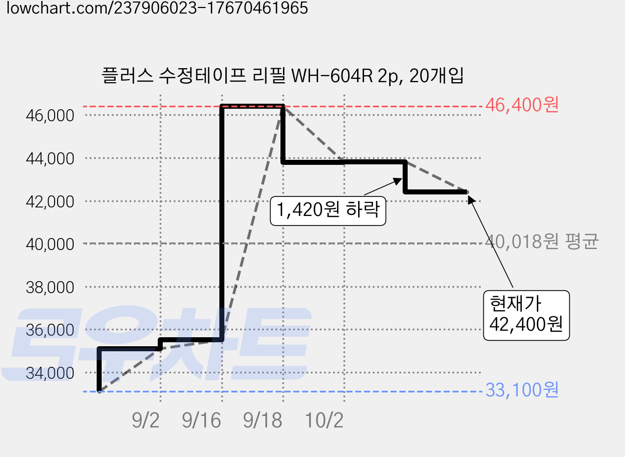플러스 수정테이프 리필 WH-604R 2p, 20개입 가격 변동 차트, 현재가 42,400원, 관측 최저가 33,100원