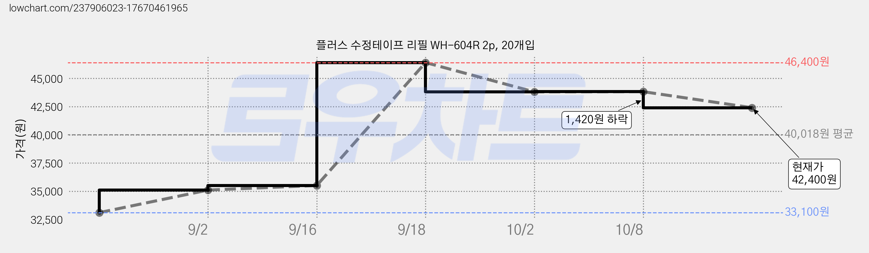 플러스 수정테이프 리필 WH-604R 2p, 20개입 가격 변동 차트, 현재가 42,400원, 관측 최저가 33,100원
