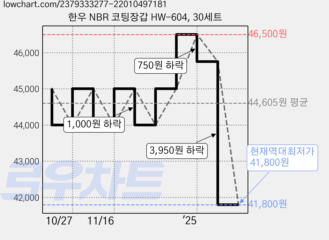 한우 NBR 코팅장갑 HW-604, 30세트 가격 변동 차트, 현재가 41,800원, 역대최저가