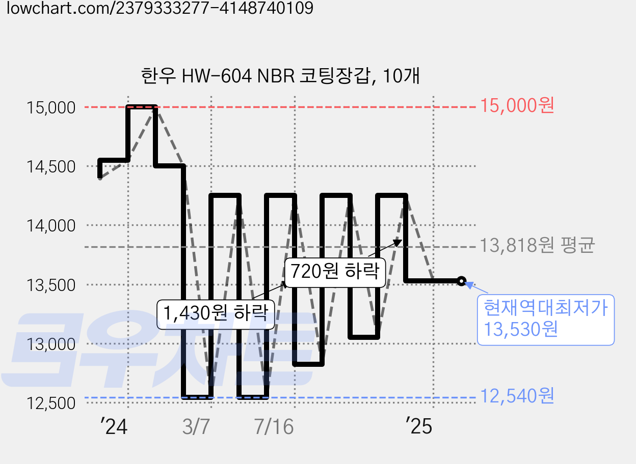 한우 HW-604 NBR 코팅장갑, 10개 가격 변동 차트, 현재가 13,530원, 역대최저가