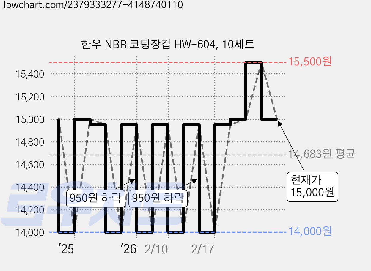 한우 NBR 코팅장갑 HW-604, 10세트 가격 변동 차트, 현재가 15,000원, 관측 최저가 13,500원