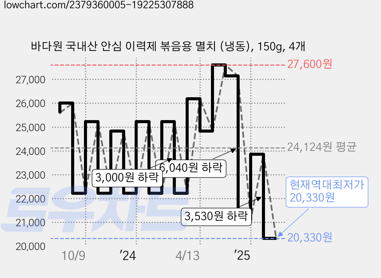 바다원 국내산 안심 이력제 볶음용 멸치 (냉동), 150g, 4개 가격 변동 차트, 현재가 20,330원, 역대최저가