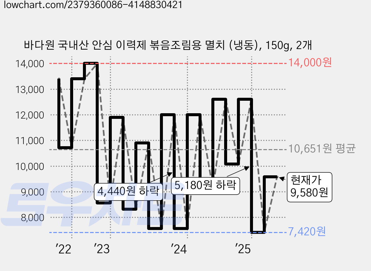 바다원 국내산 안심 이력제 볶음조림용 멸치 (냉동), 150g, 2개 가격 변동 차트, 현재가 9,580원, 관측 최저가 7,420원