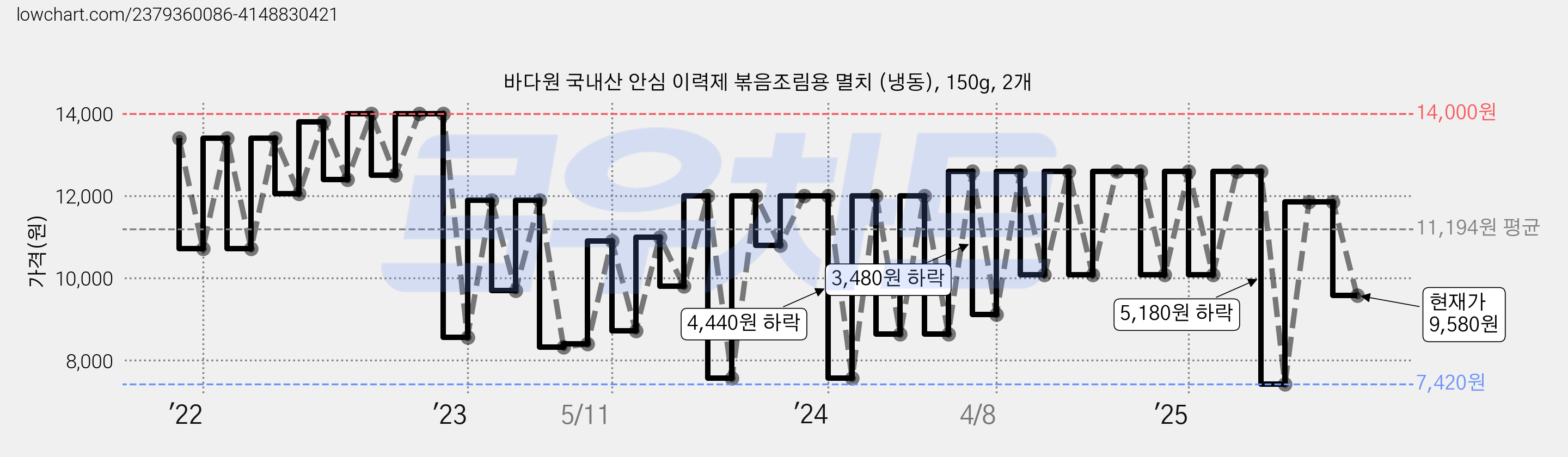 바다원 국내산 안심 이력제 볶음조림용 멸치 (냉동), 150g, 2개 가격 변동 차트, 현재가 9,580원, 관측 최저가 7,420원