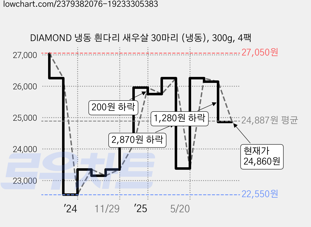 DIAMOND 냉동 흰다리 새우살 30마리 (냉동), 300g, 4팩 가격 변동 차트, 현재가 24,860원, 관측 최저가 22,550원