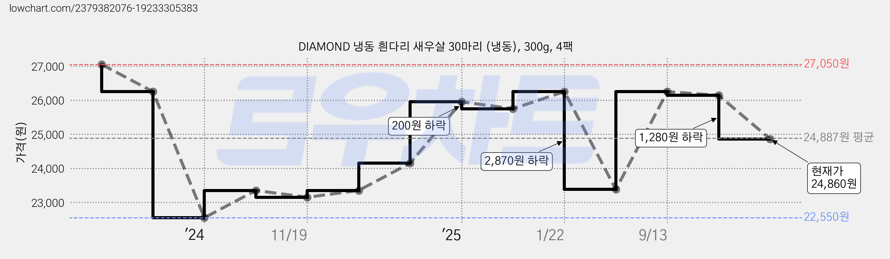 DIAMOND 냉동 흰다리 새우살 30마리 (냉동), 300g, 4팩 가격 변동 차트, 현재가 24,860원, 관측 최저가 22,550원