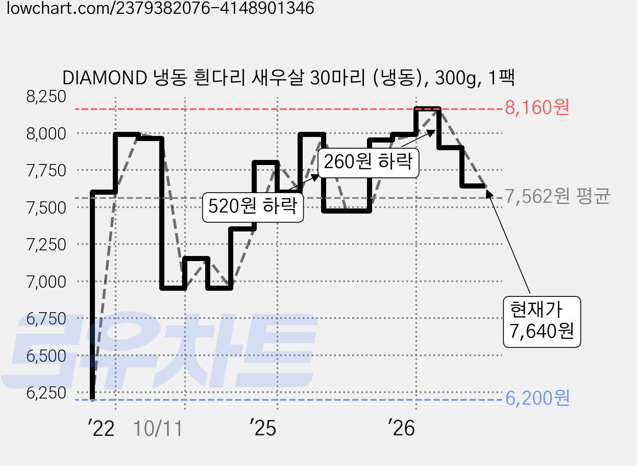 DIAMOND 냉동 흰다리 새우살 30마리 (냉동), 300g, 1팩 가격 변동 차트, 현재가 7,640원, 관측 최저가 6,200원