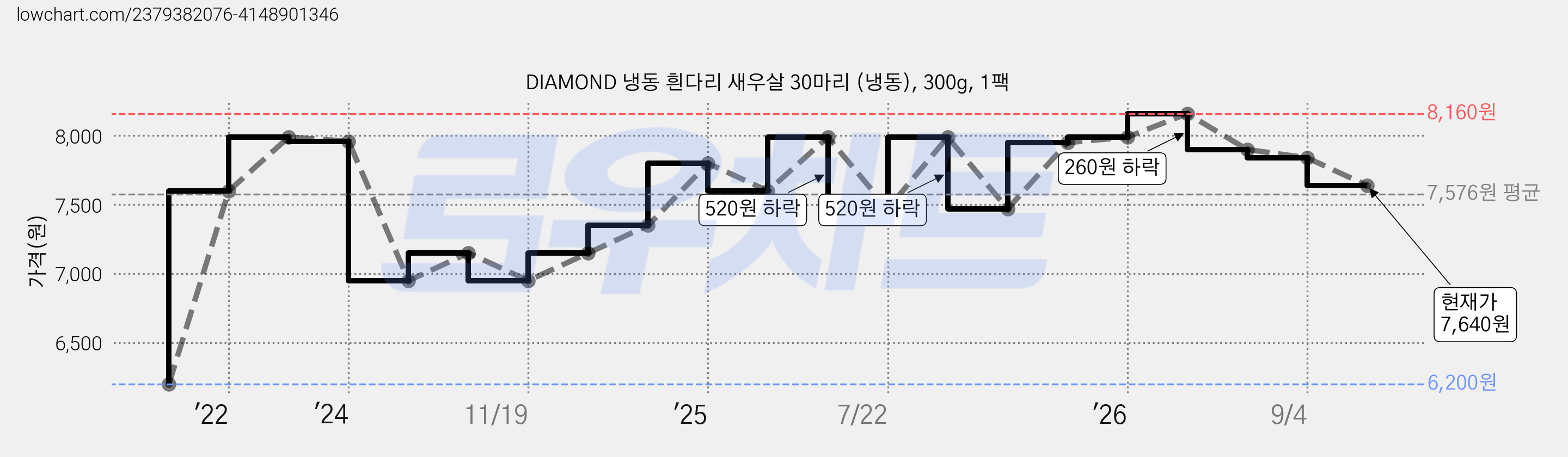 DIAMOND 냉동 흰다리 새우살 30마리 (냉동), 300g, 1팩 가격 변동 차트, 현재가 7,640원, 관측 최저가 6,200원