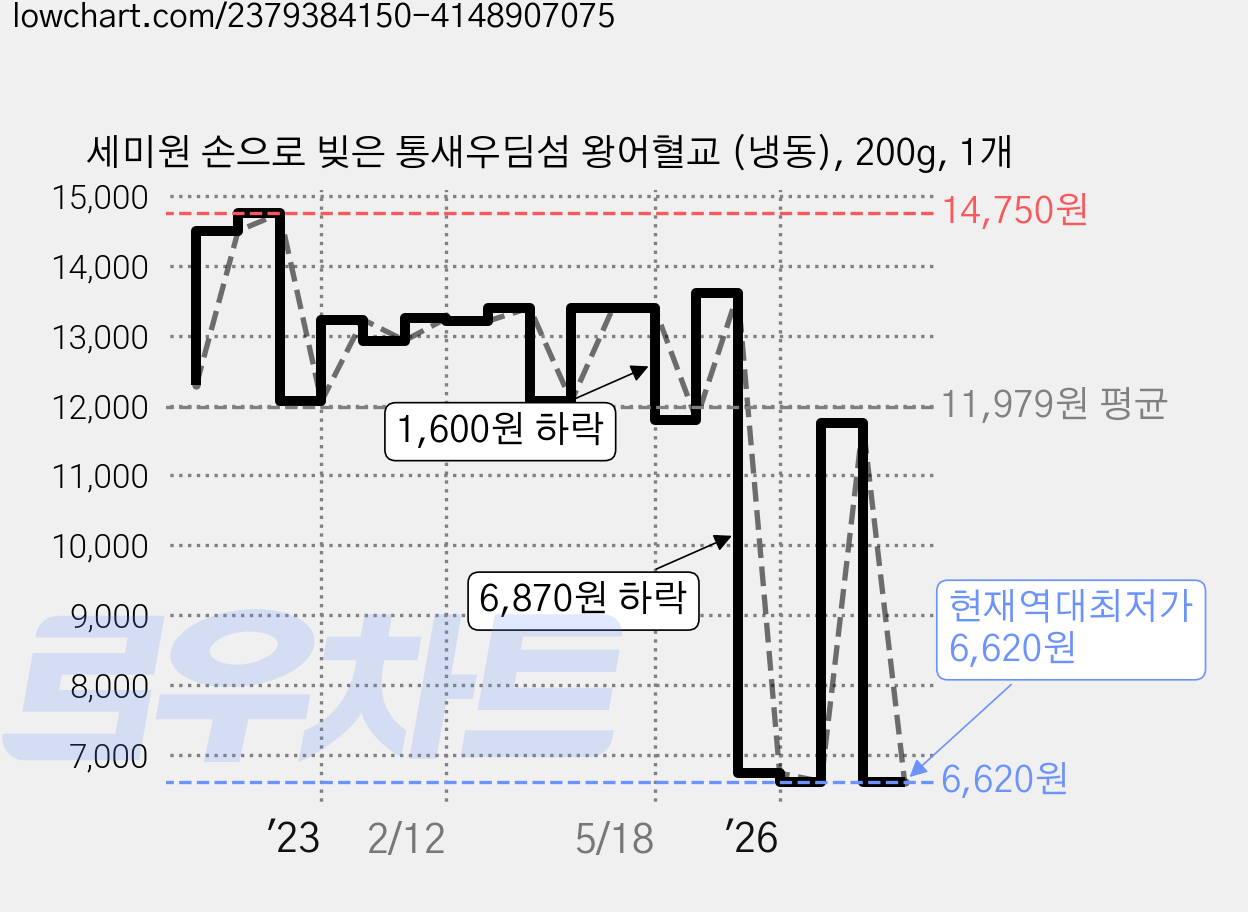 세미원 손으로 빚은 통새우딤섬 왕어혈교 (냉동), 200g, 1개 가격 변동 차트, 현재가 6,620원, 역대최저가