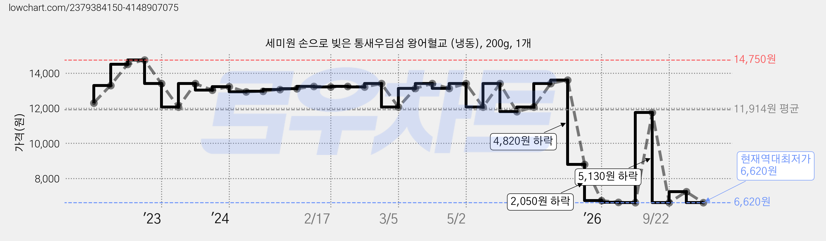 세미원 손으로 빚은 통새우딤섬 왕어혈교 (냉동), 200g, 1개 가격 변동 차트, 현재가 6,620원, 역대최저가
