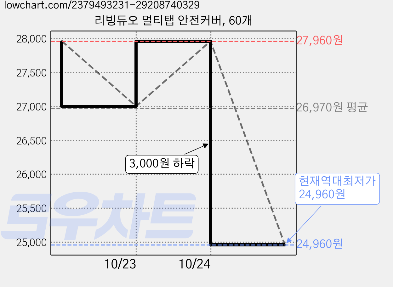 리빙듀오 멀티탭 안전커버, 60개 가격 변동 차트, 현재가 24,960원, 역대최저가