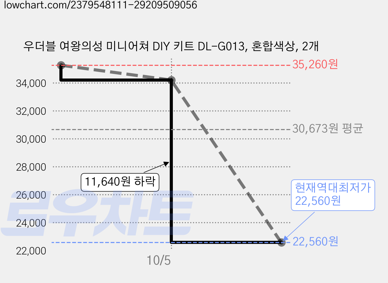 우더블 여왕의성 미니어쳐 DIY 키트 DL-G013, 혼합색상, 2개 가격 변동 차트, 현재가 22,560원, 역대최저가