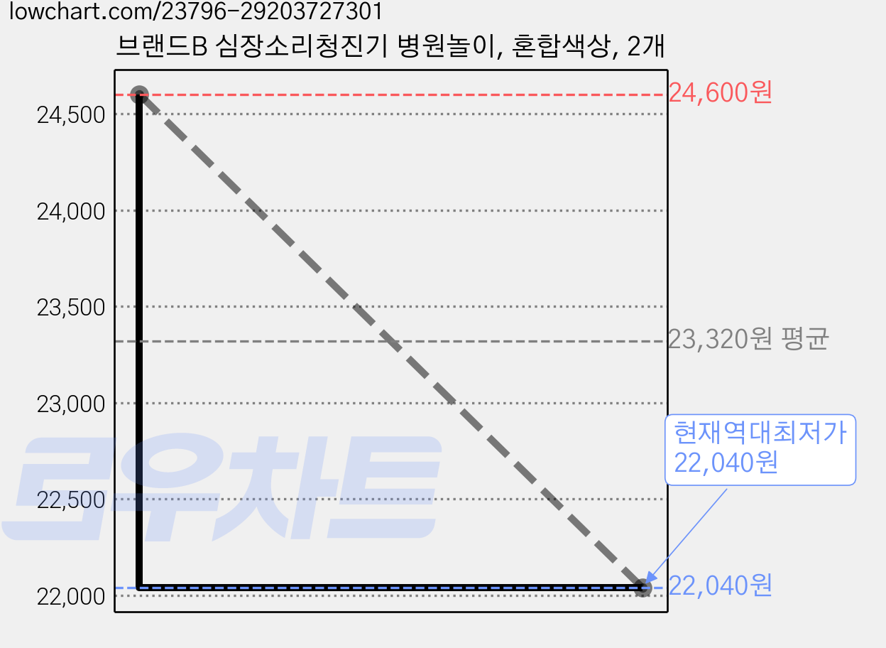브랜드B 심장소리청진기 병원놀이, 혼합색상, 2개 가격 변동 차트, 현재가 22,040원, 역대최저가