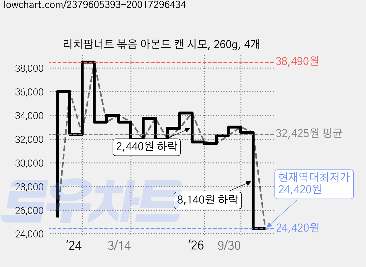 리치팜너트 볶음 아몬드 캔 시모, 260g, 4개 가격 변동 차트, 현재가 24,420원, 역대최저가