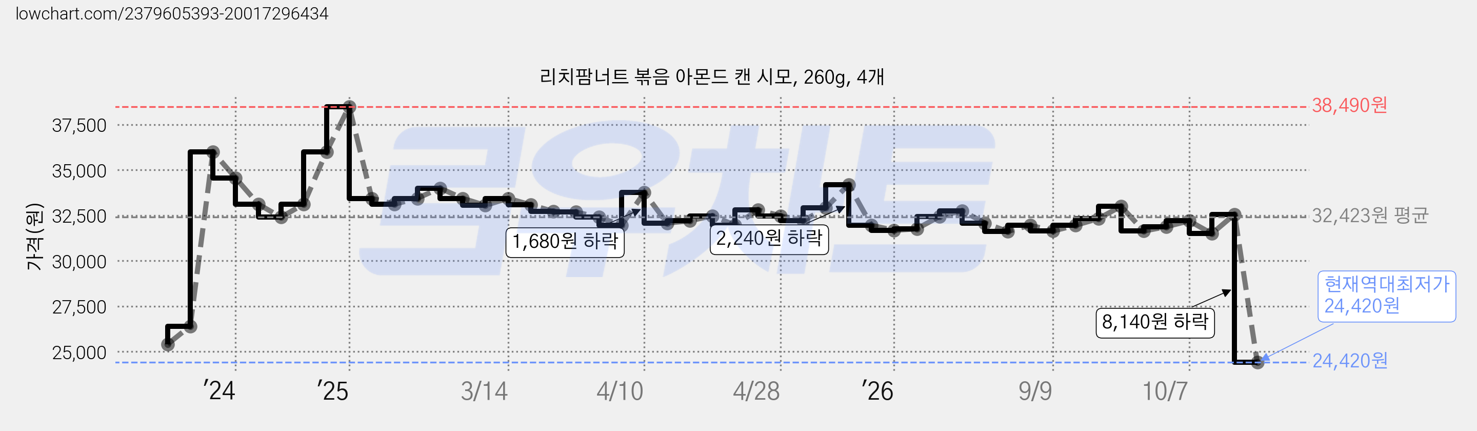 리치팜너트 볶음 아몬드 캔 시모, 260g, 4개 가격 변동 차트, 현재가 24,420원, 역대최저가