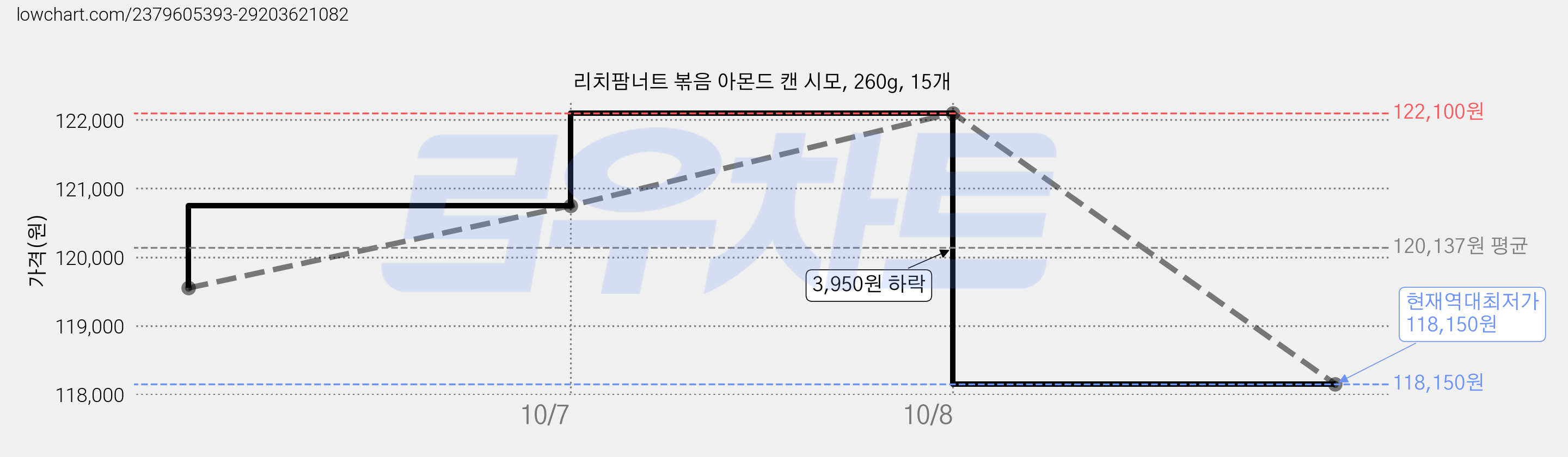 리치팜너트 볶음 아몬드 캔 시모, 260g, 15개 가격 변동 차트, 현재가 118,150원, 역대최저가