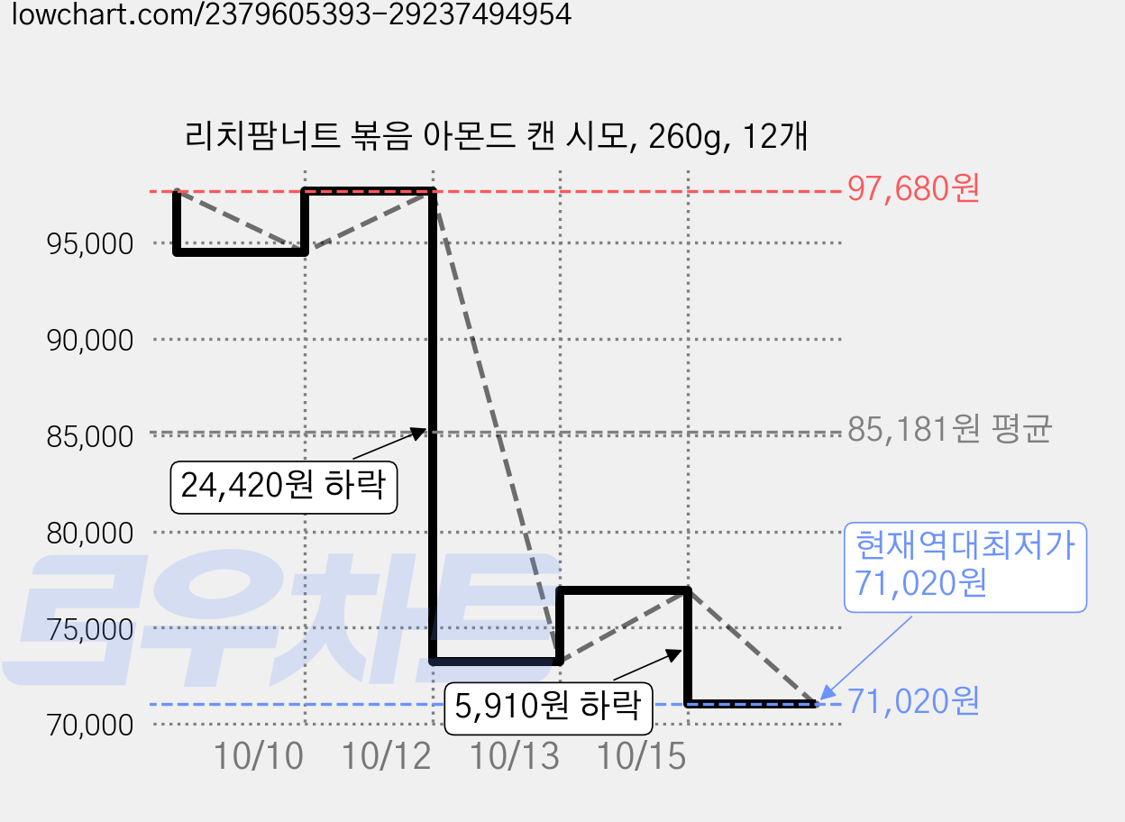 리치팜너트 볶음 아몬드 캔 시모, 260g, 12개 가격 변동 차트, 현재가 71,020원, 역대최저가