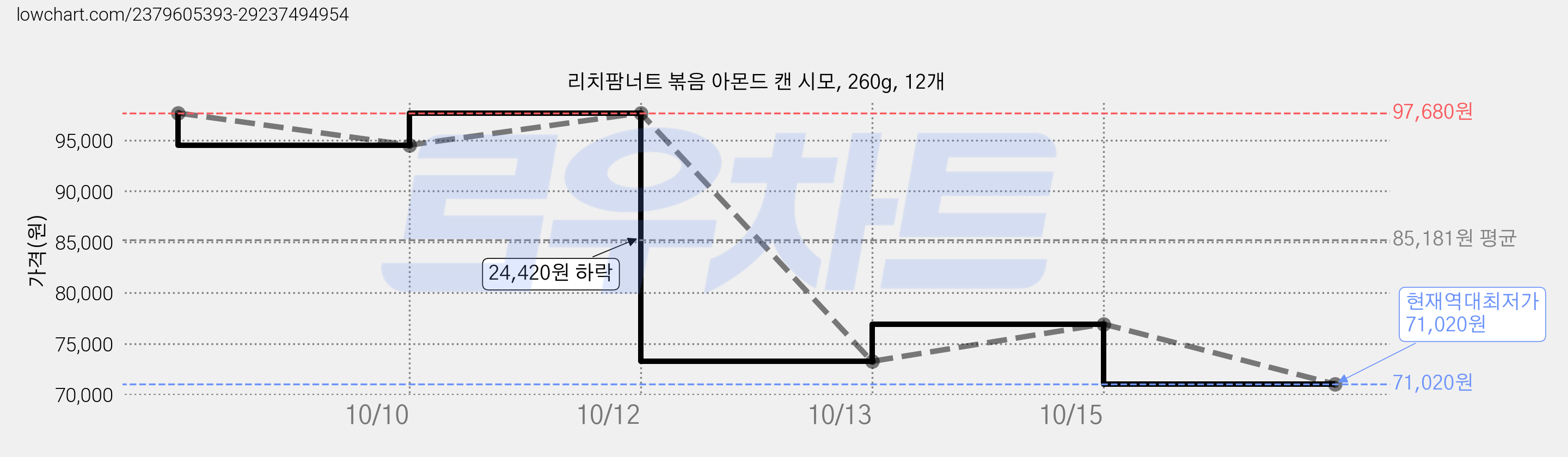 리치팜너트 볶음 아몬드 캔 시모, 260g, 12개 가격 변동 차트, 현재가 71,020원, 역대최저가