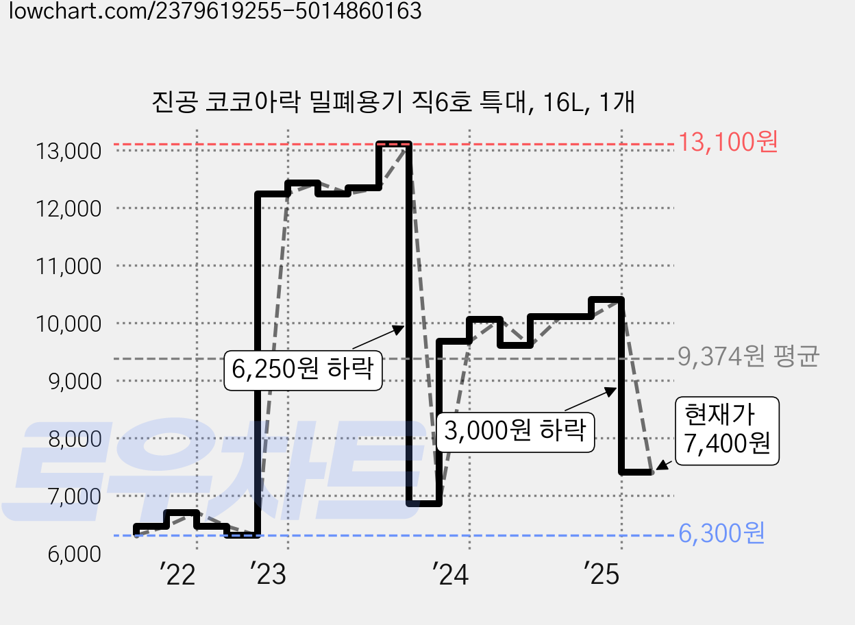 진공 코코아락 밀폐용기 직6호 특대, 16L, 1개 가격 변동 차트, 현재가 7,400원, 관측 최저가 6,300원