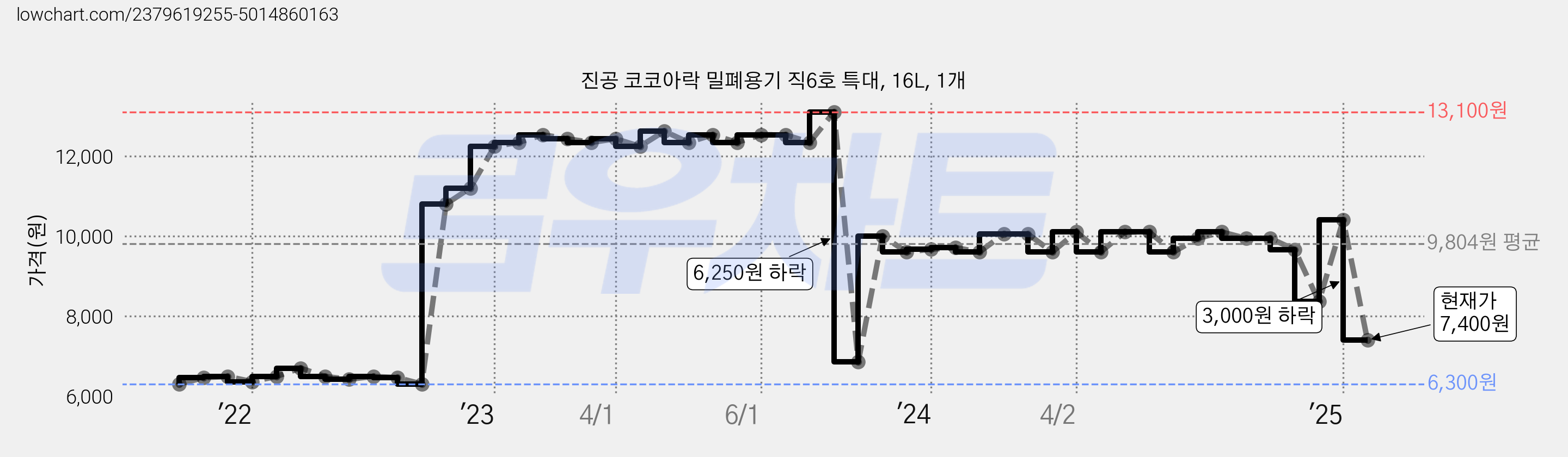 진공 코코아락 밀폐용기 직6호 특대, 16L, 1개 가격 변동 차트, 현재가 7,400원, 관측 최저가 6,300원