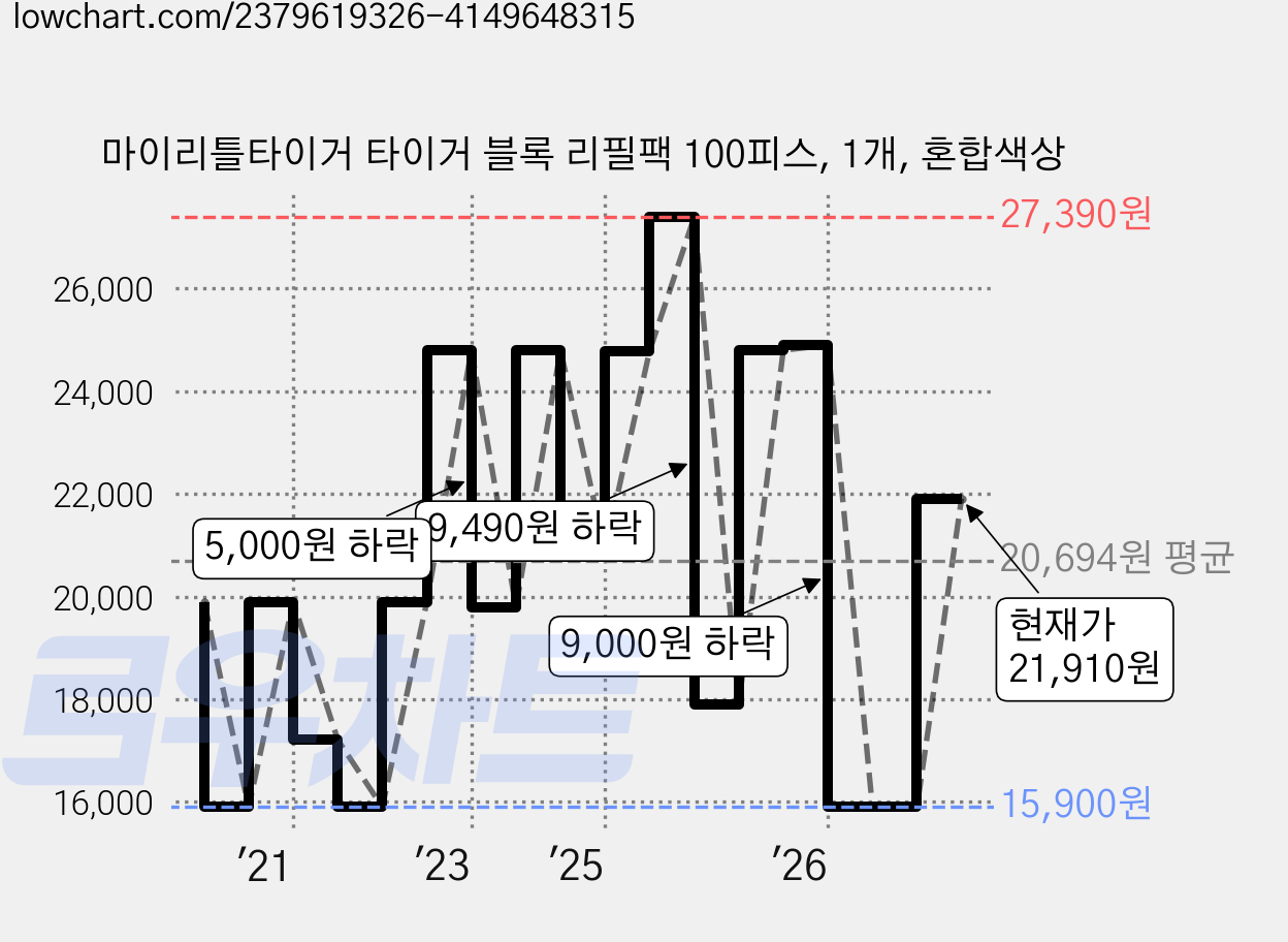 마이리틀타이거 타이거 블록 리필팩 100피스, 1개, 혼합색상 가격 변동 차트, 현재가 21,910원, 관측 최저가 15,900원