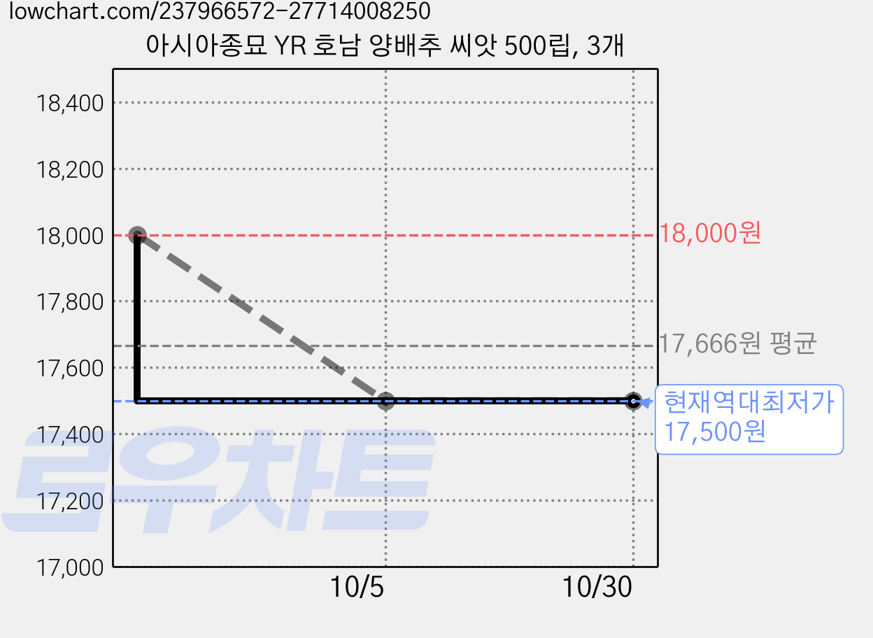 아시아종묘 YR 호남 양배추 씨앗 500립, 3개 가격 변동 차트, 현재가 17,500원, 역대최저가