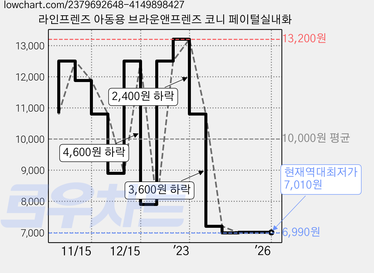 라인프렌즈 아동용 브라운앤프렌즈 코니 페이털실내화 가격 변동 차트, 현재가 7,010원, 역대최저가