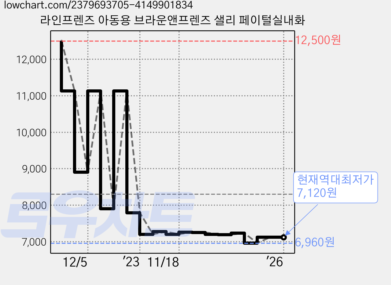 라인프렌즈 아동용 브라운앤프렌즈 샐리 페이털실내화 가격 변동 차트, 현재가 7,120원, 역대최저가
