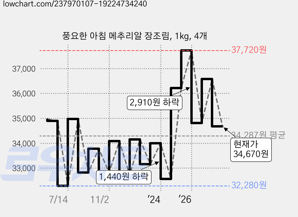 풍요한 아침 메추리알 장조림, 1kg, 4개 가격 변동 차트, 현재가 34,670원, 관측 최저가 32,280원