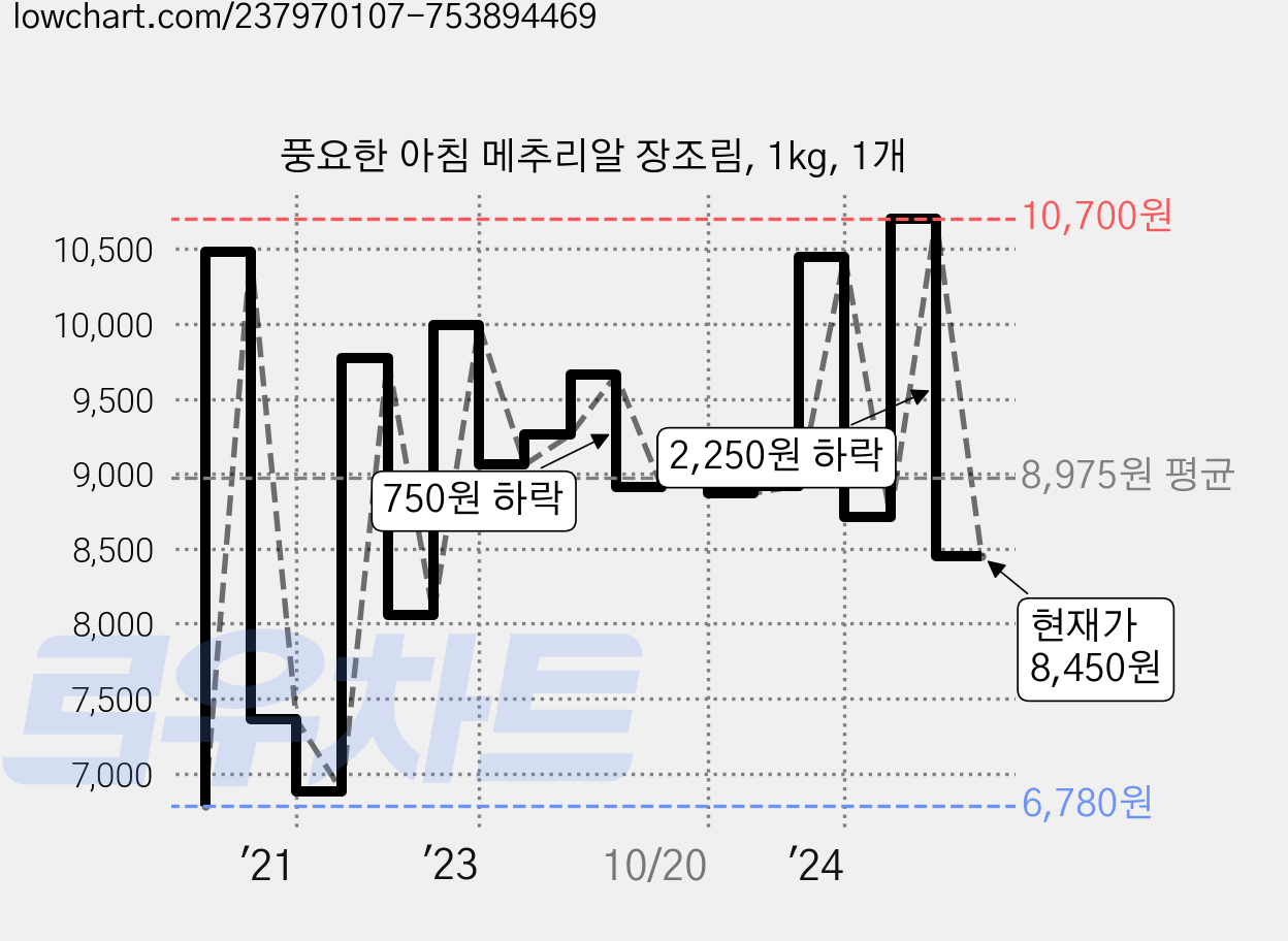풍요한 아침 메추리알 장조림, 1kg, 1개 가격 변동 차트, 현재가 8,450원, 관측 최저가 6,780원