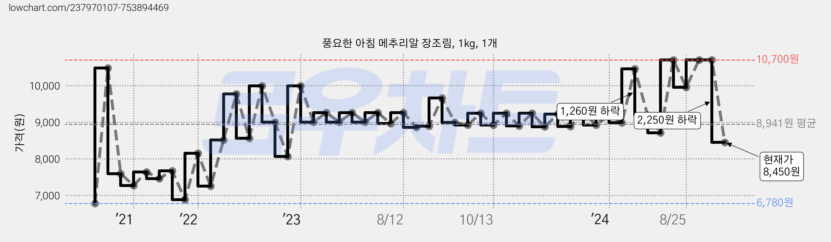 풍요한 아침 메추리알 장조림, 1kg, 1개 가격 변동 차트, 현재가 8,450원, 관측 최저가 6,780원