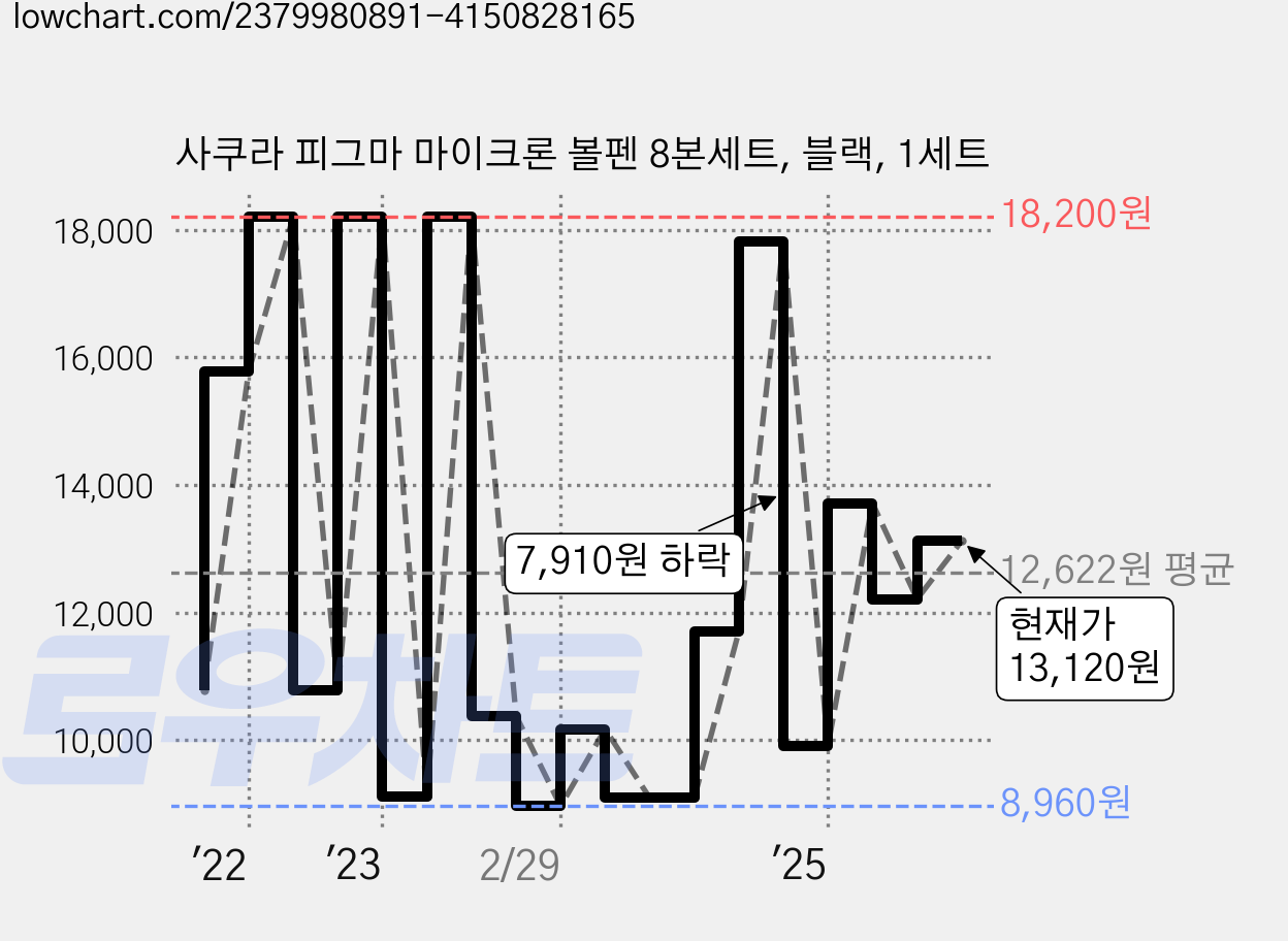 사쿠라 피그마 마이크론 볼펜 8본세트, 블랙, 1세트 가격 변동 차트, 현재가 13,120원, 관측 최저가 8,960원