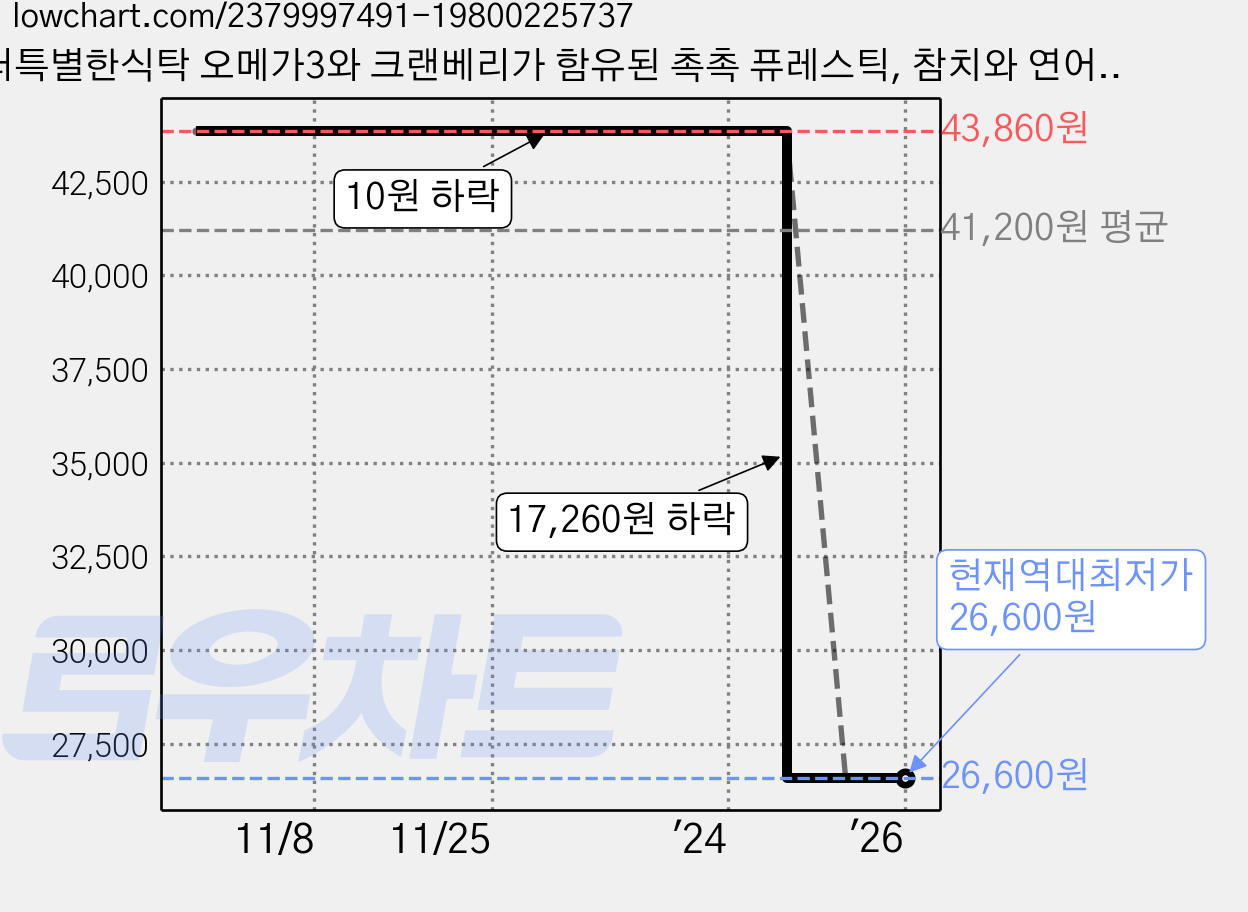 더특별한식탁 오메가3와 크랜베리가 함유된 촉촉 퓨레스틱, 참치와 연어, 60개 가격 변동 차트, 현재가 26,600원, 역대최저가
