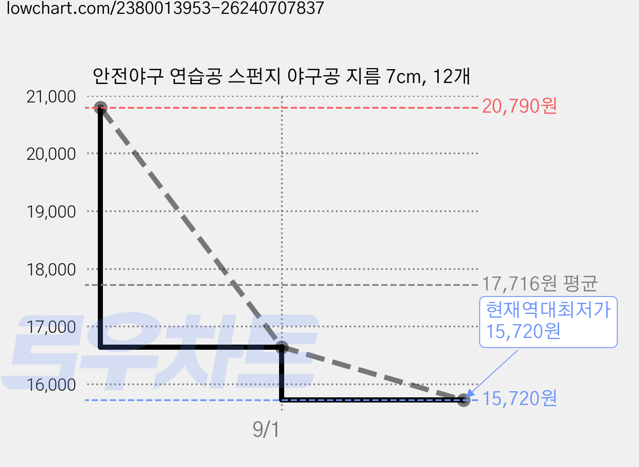 안전야구 연습공 스펀지 야구공 지름 7cm, 12개 가격 변동 차트, 현재가 15,720원, 역대최저가