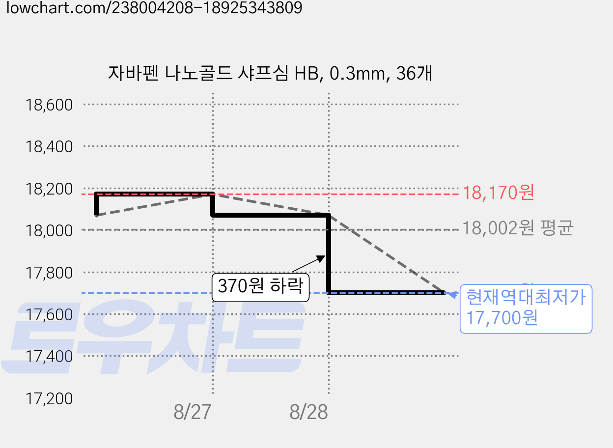 자바펜 나노골드 샤프심 HB, 0.3mm, 36개 가격 변동 차트, 현재가 17,700원, 역대최저가