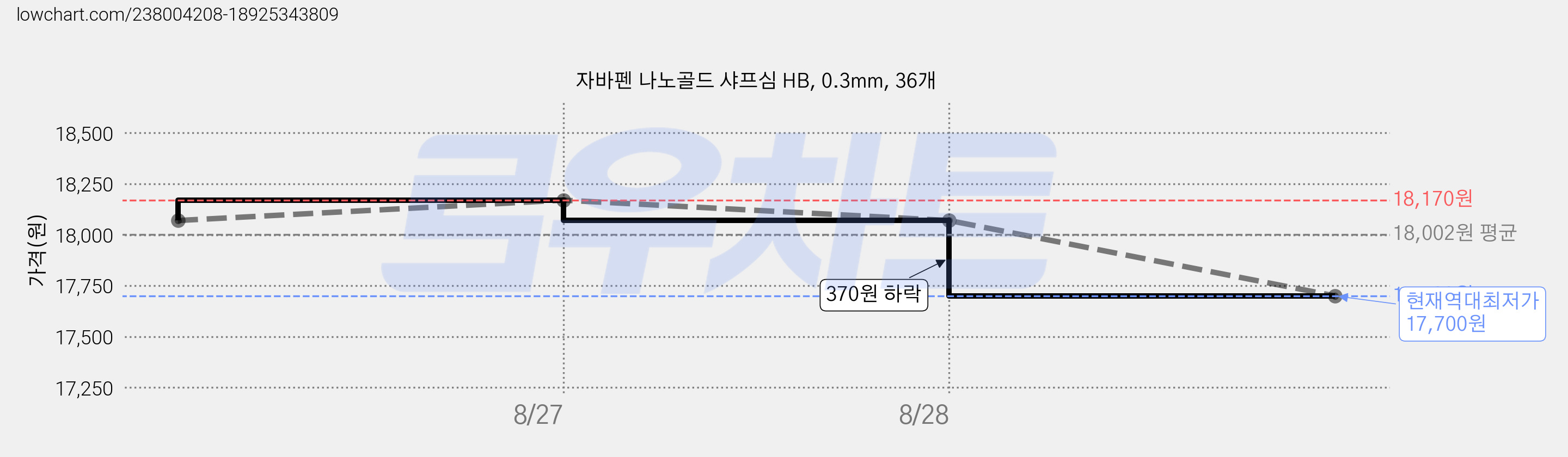 자바펜 나노골드 샤프심 HB, 0.3mm, 36개 가격 변동 차트, 현재가 17,700원, 역대최저가