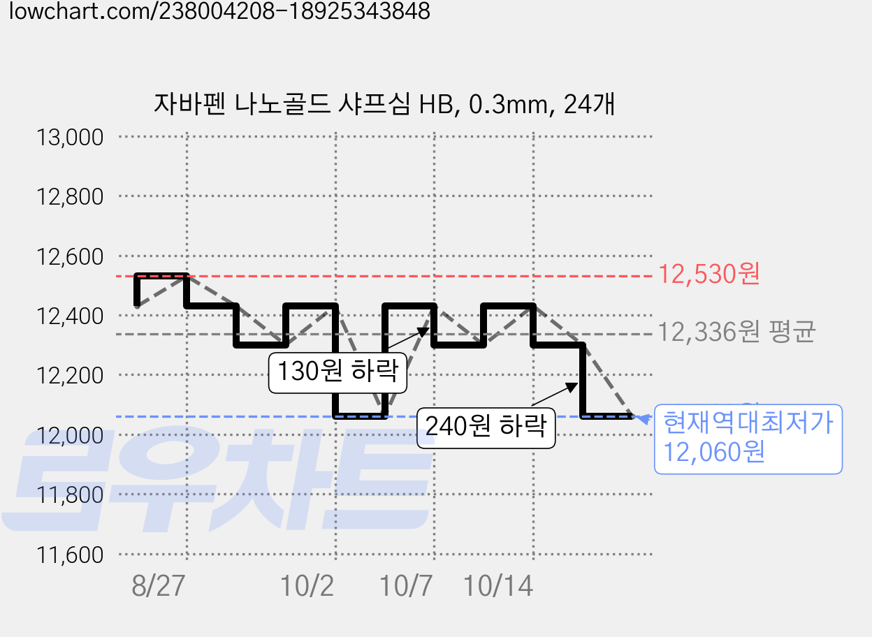 자바펜 나노골드 샤프심 HB, 0.3mm, 24개 가격 변동 차트, 현재가 12,060원, 역대최저가
