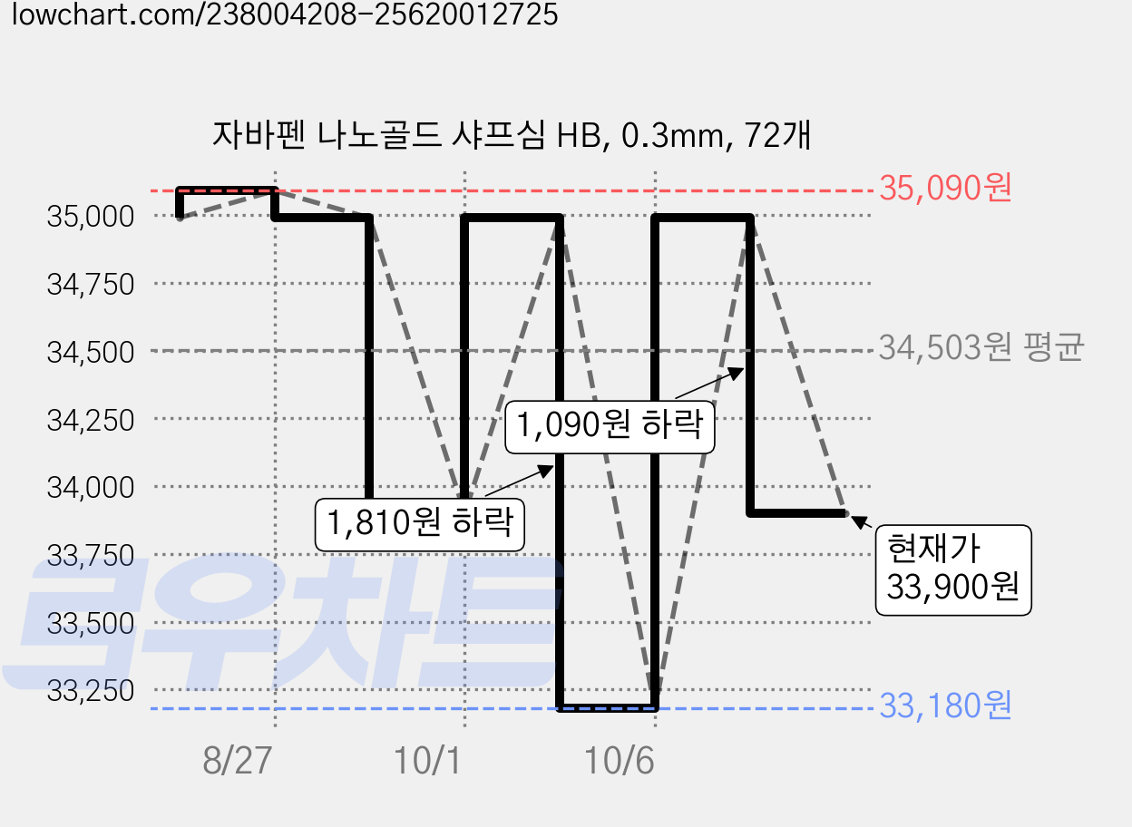 자바펜 나노골드 샤프심 HB, 0.3mm, 72개 가격 변동 차트, 현재가 33,900원, 관측 최저가 31,950원