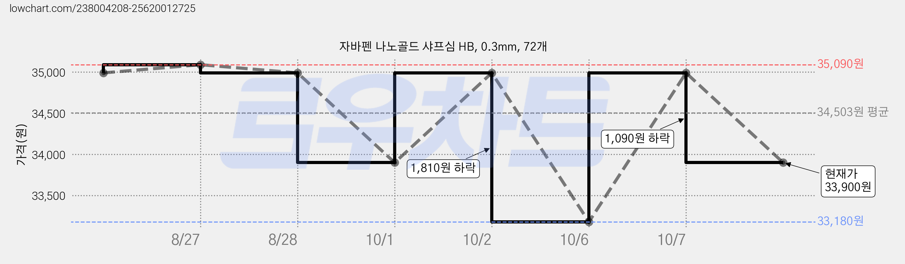 자바펜 나노골드 샤프심 HB, 0.3mm, 72개 가격 변동 차트, 현재가 33,900원, 관측 최저가 31,950원