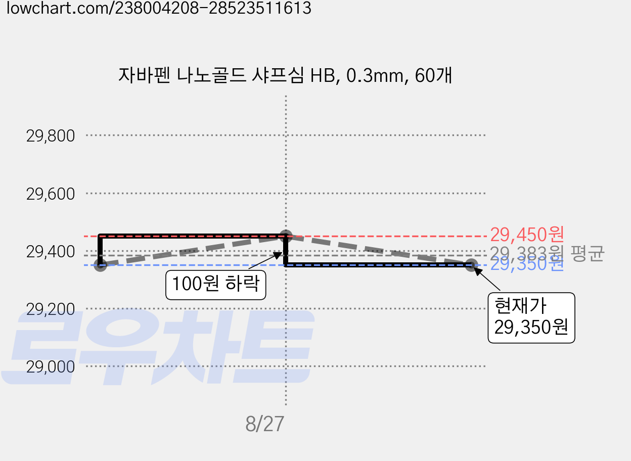 자바펜 나노골드 샤프심 HB, 0.3mm, 60개 가격 변동 차트, 현재가 28,500원, 역대최저가