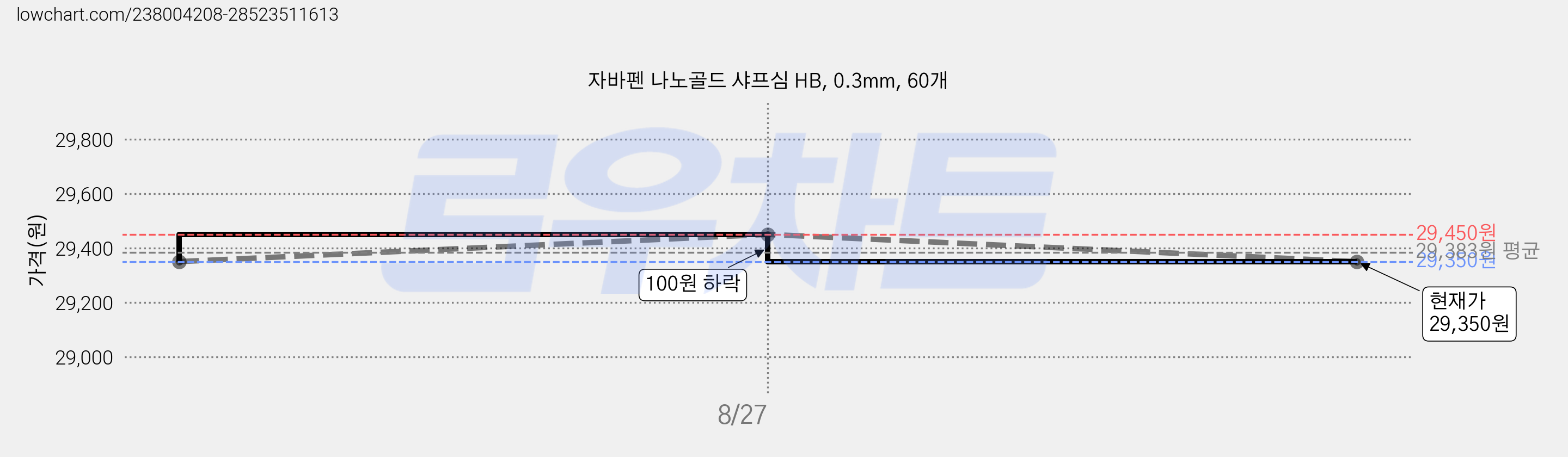 자바펜 나노골드 샤프심 HB, 0.3mm, 60개 가격 변동 차트, 현재가 28,500원, 역대최저가