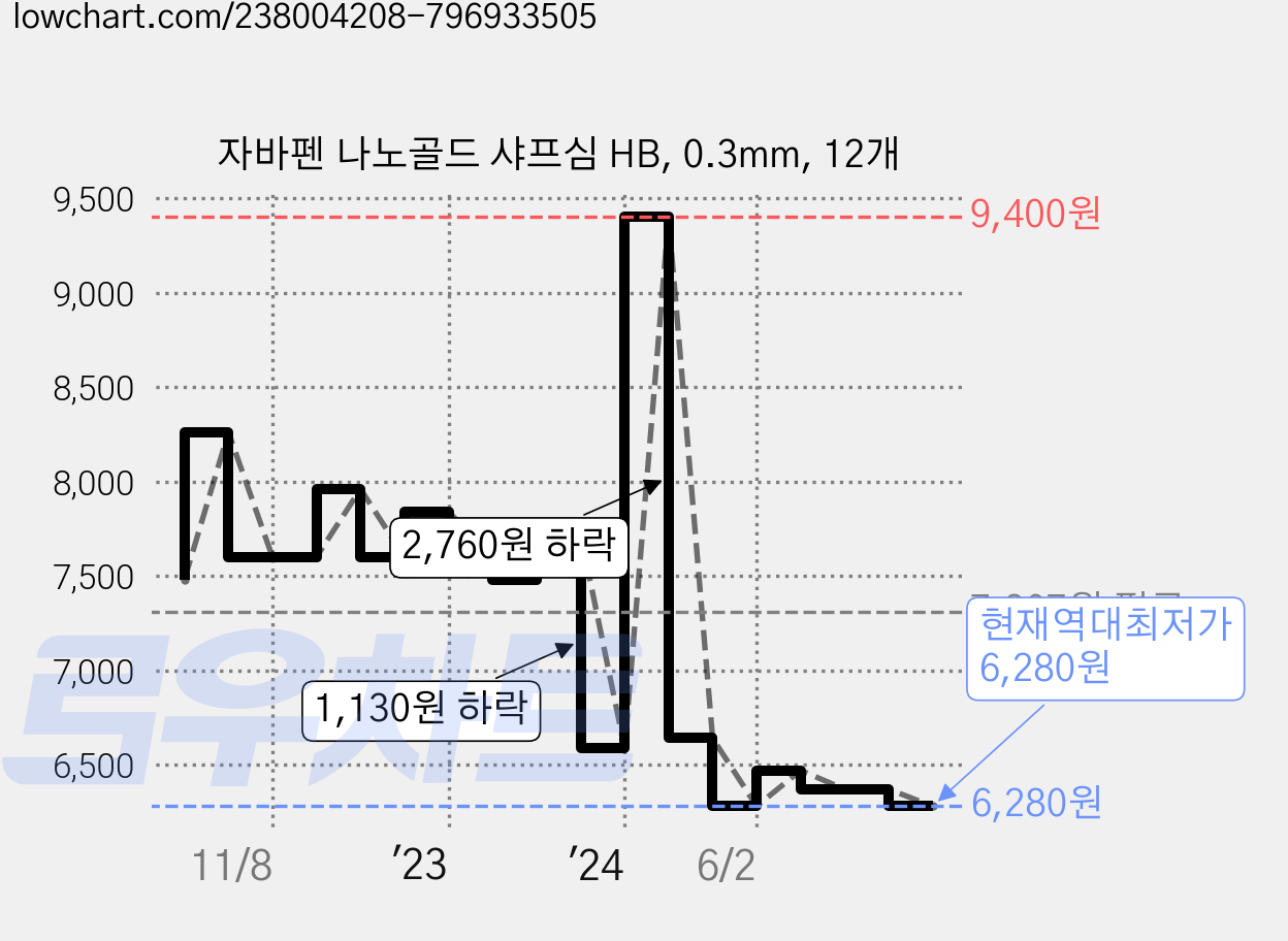 자바펜 나노골드 샤프심 HB, 0.3mm, 12개 가격 변동 차트, 현재가 6,280원, 역대최저가