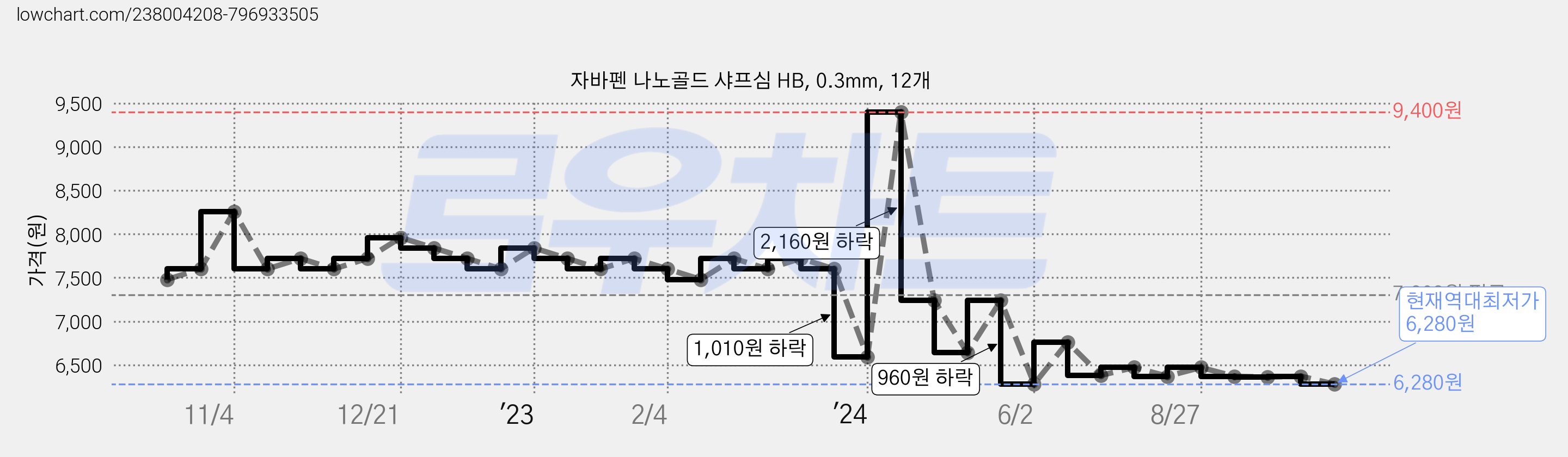 자바펜 나노골드 샤프심 HB, 0.3mm, 12개 가격 변동 차트, 현재가 6,280원, 역대최저가