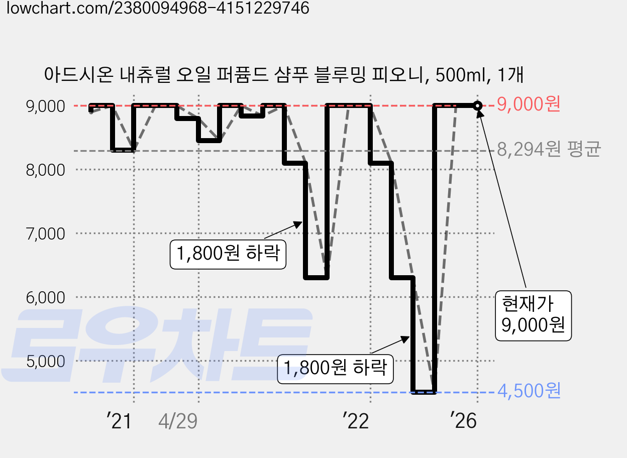 아드시온 내츄럴 오일 퍼퓸드 샴푸 블루밍 피오니, 500ml, 1개 가격 변동 차트, 현재가 9,000원, 역대최저가
