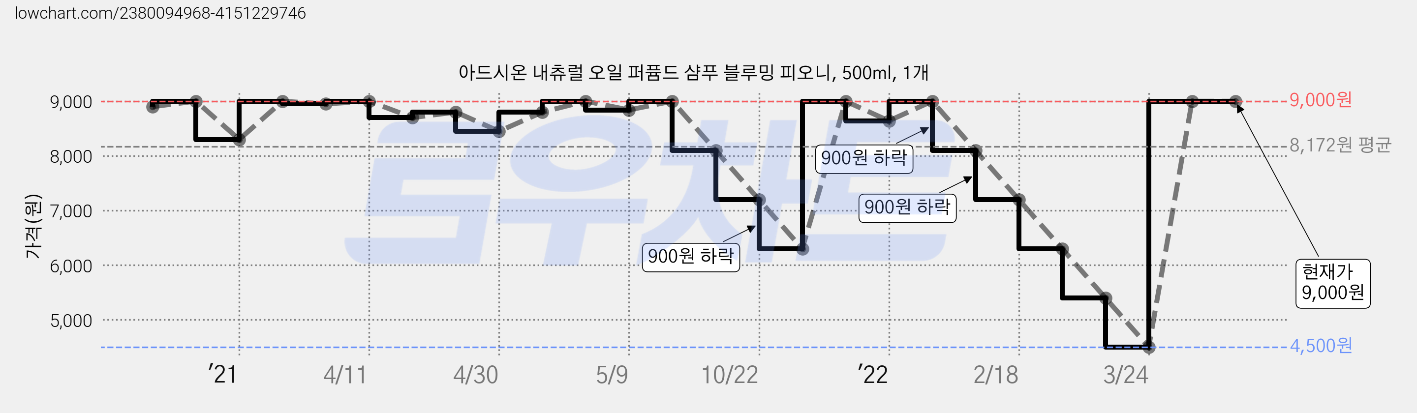 아드시온 내츄럴 오일 퍼퓸드 샴푸 블루밍 피오니, 500ml, 1개 가격 변동 차트, 현재가 9,000원, 역대최저가